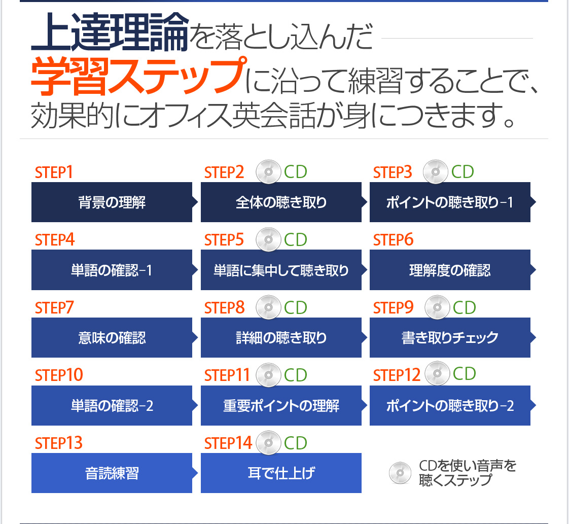 上達理論を落とし込んだ学習ステップ